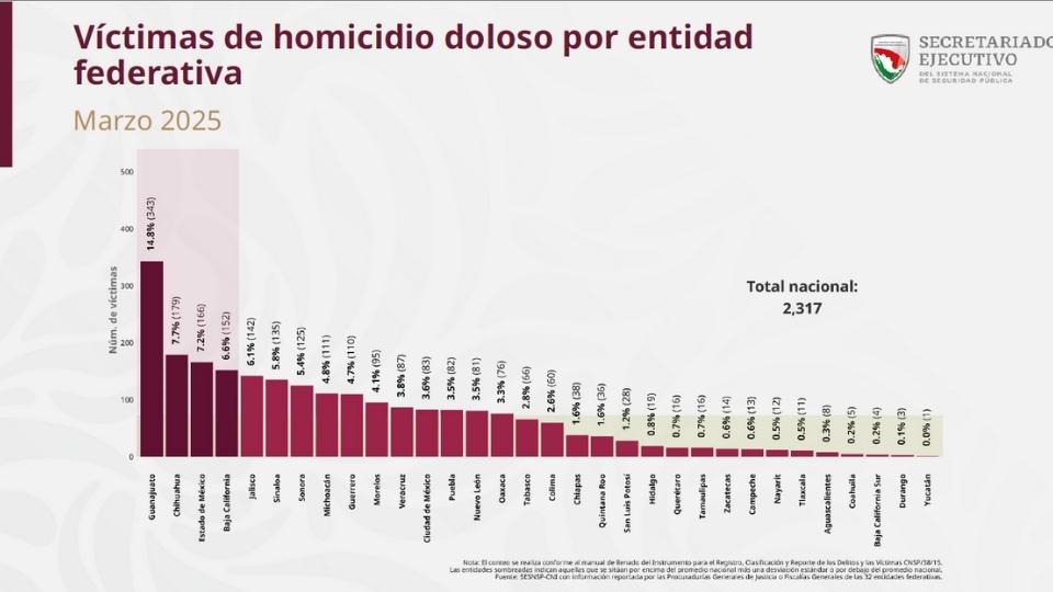 grafica homicidios marzo 25